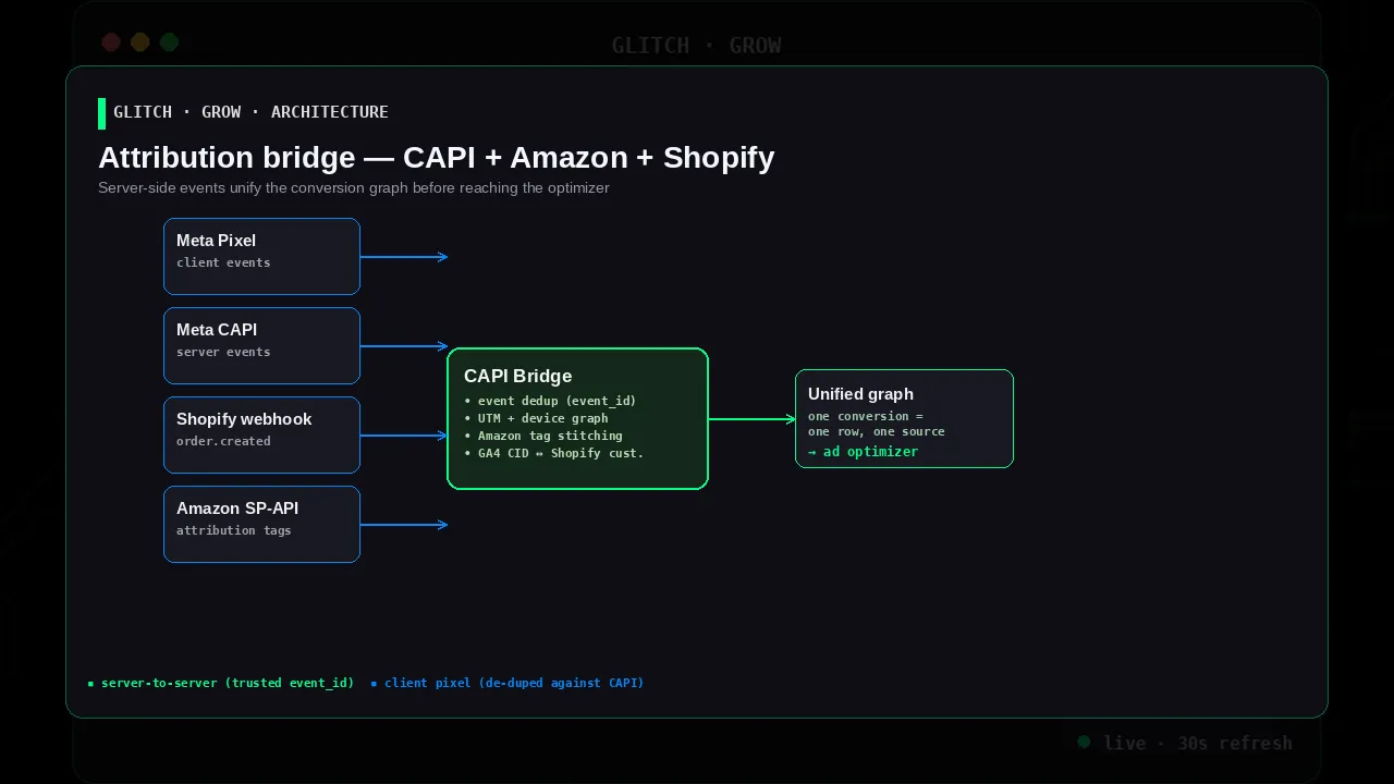 Architecture diagram showing CAPI server-side events feeding into unified conversion graph