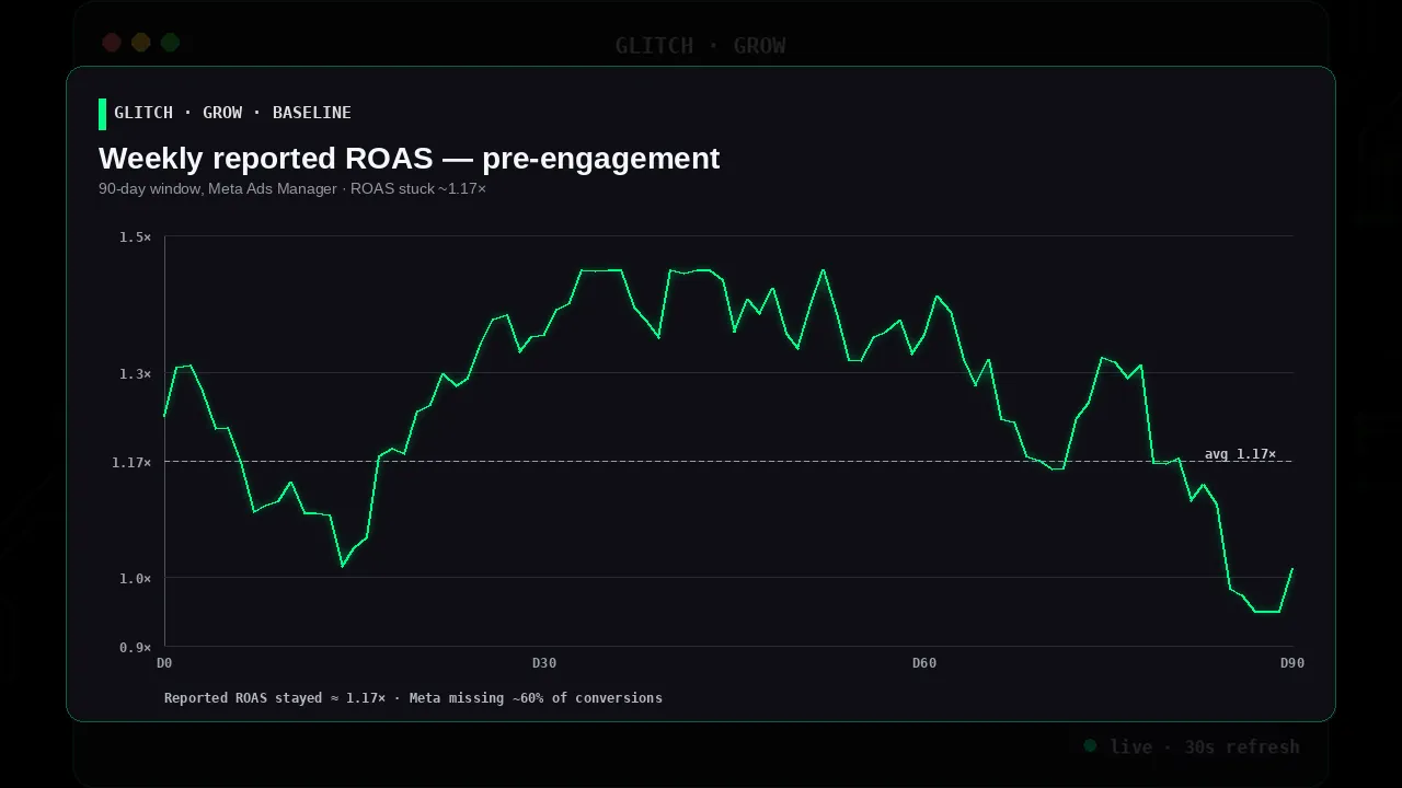 Baseline ROAS report showing 1.17x over 90 days